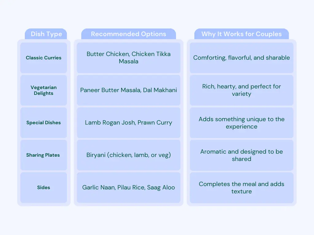 Indian Dinner in Soho