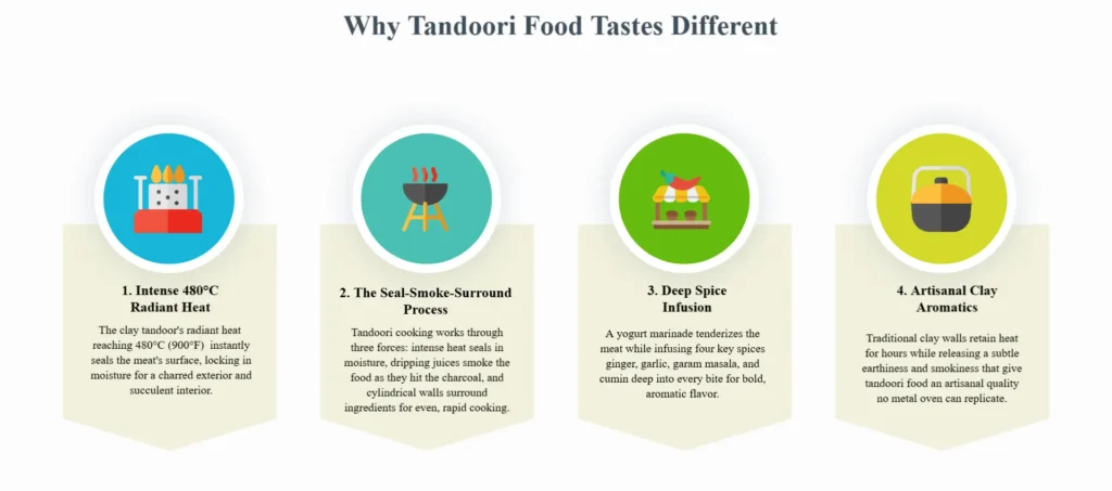 Why Tandoori Food Tastes Different