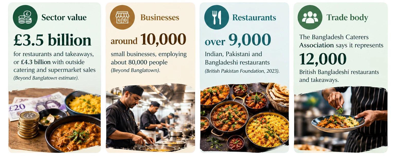 Indian cuisine in London industry and restaurant statistics